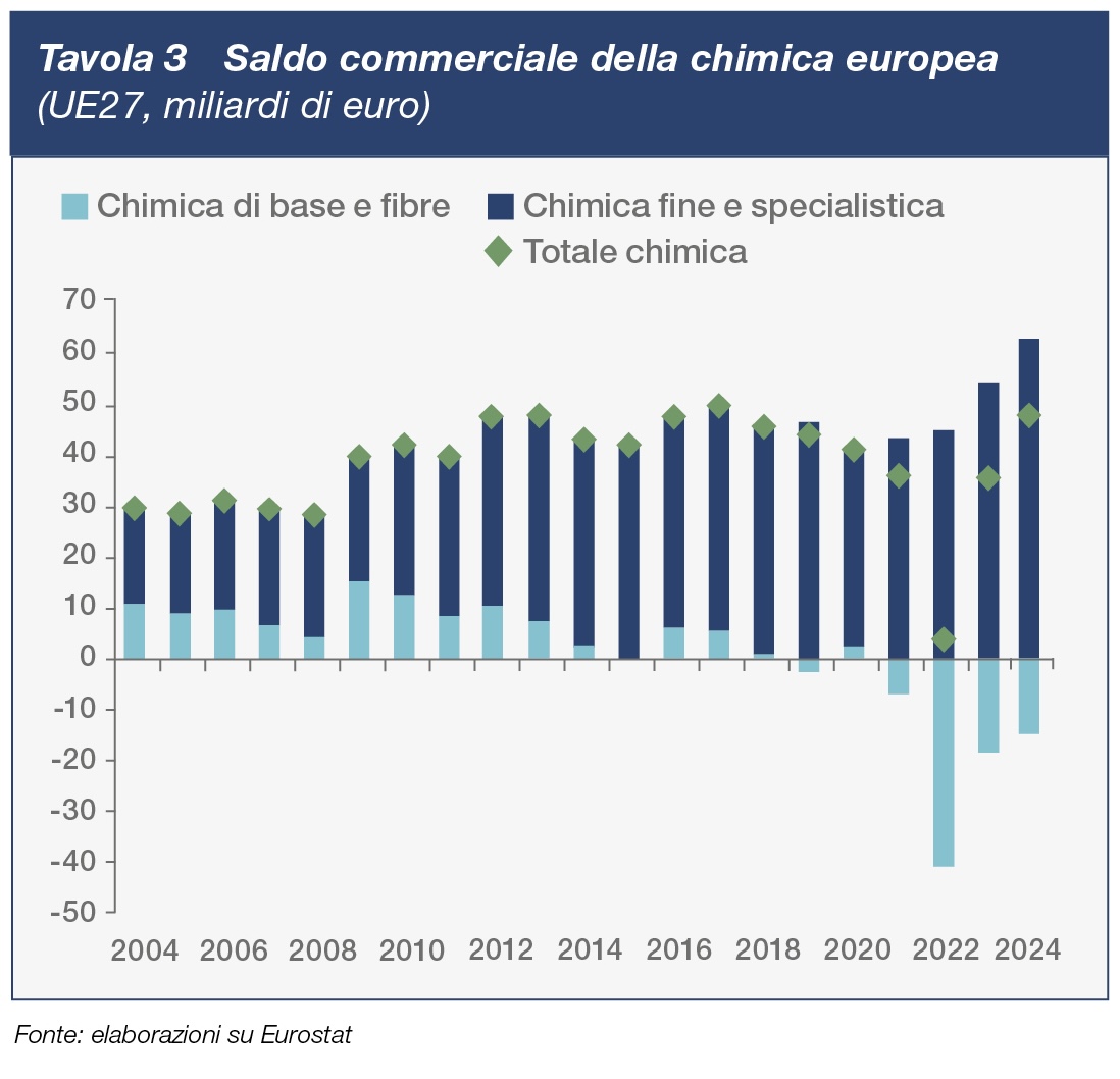 saldo commerciale della chimica eurpea